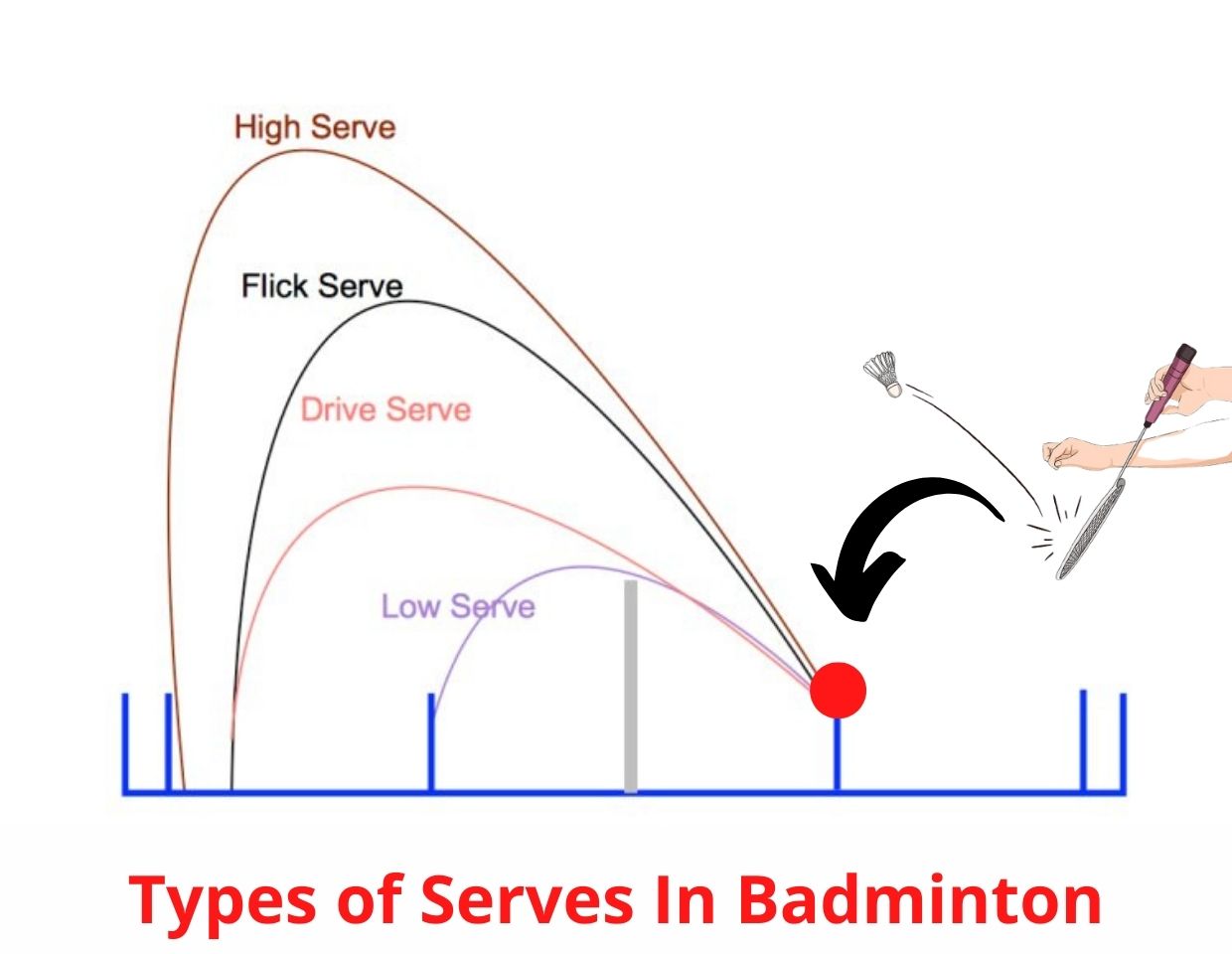 Types of Serves In Badminton